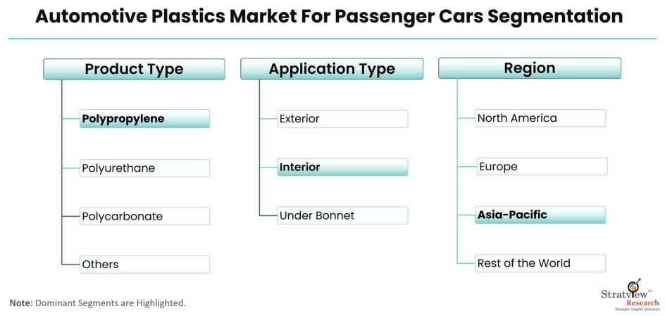 Automotive-Plastics-Market-For-Passenger-Cars-Segmentation